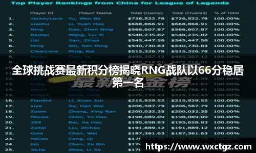 全球挑战赛最新积分榜揭晓RNG战队以66分稳居第一名